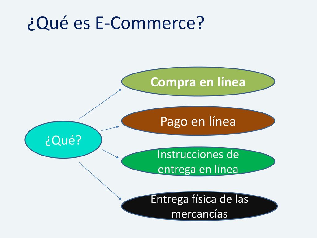 ¿Qué es E-Commerce Compra en línea Pago en línea ¿Qué