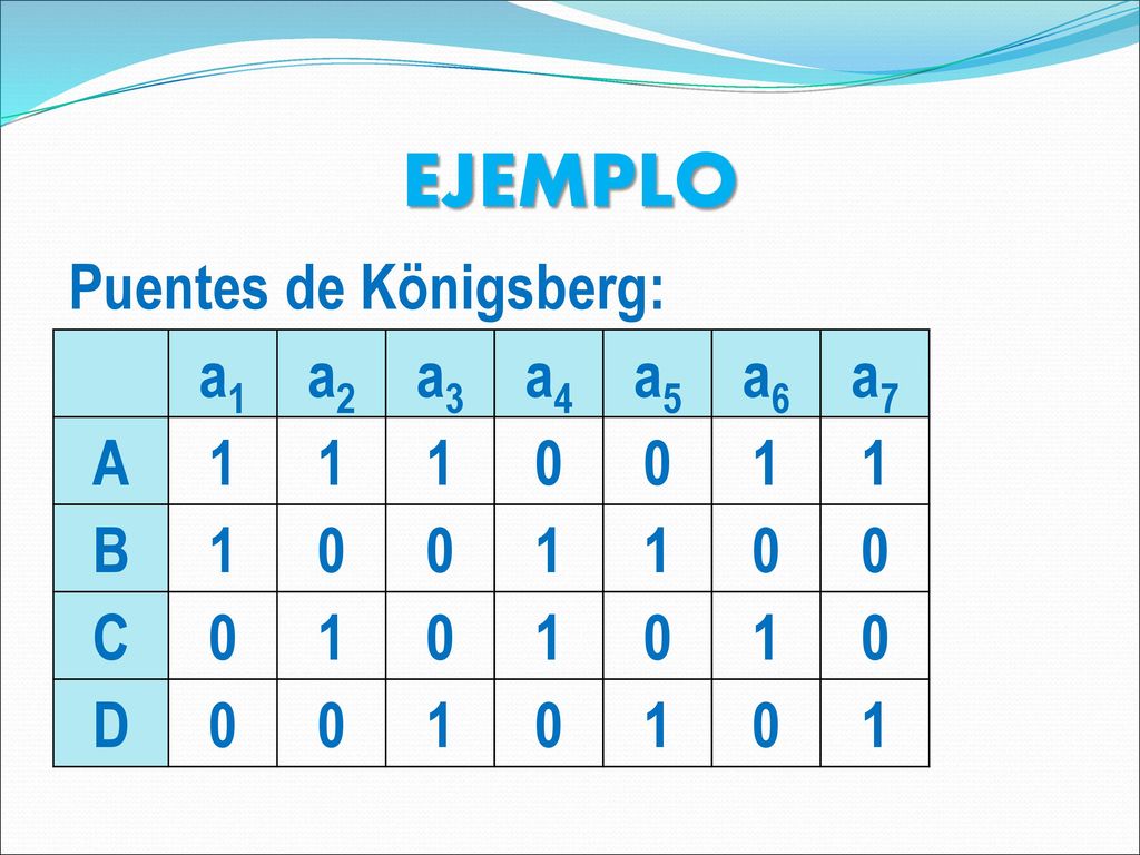 EJEMPLO Puentes de Königsberg: a1 a2 a3 a4 a5 a6 a7 A 1 B C D