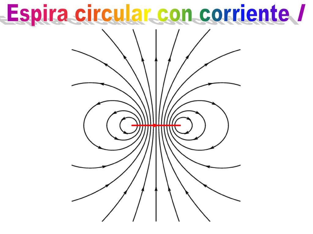 Espira circular con corriente I. Campo en el eje