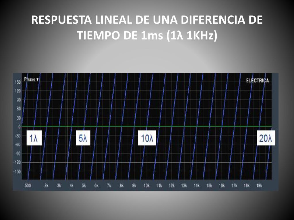 RESPUESTA LINEAL DE UNA DIFERENCIA DE TIEMPO DE 1ms (1λ 1KHz)
