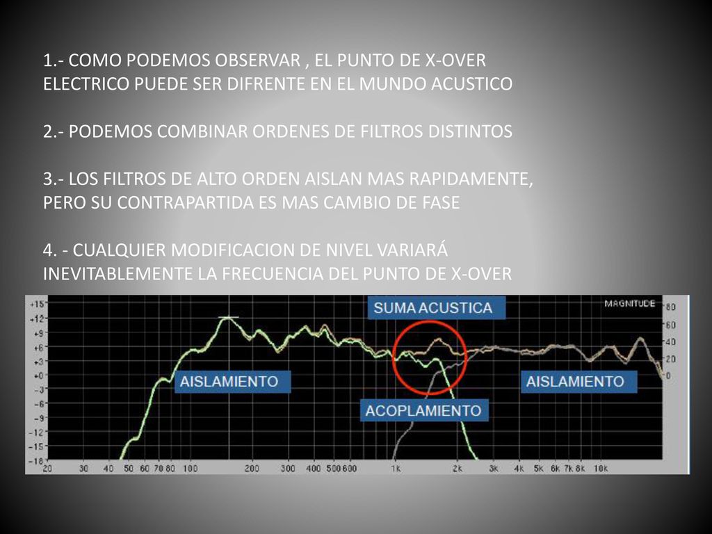 1.- COMO PODEMOS OBSERVAR , EL PUNTO DE X-OVER ELECTRICO PUEDE SER DIFRENTE EN EL MUNDO ACUSTICO 2.- PODEMOS COMBINAR ORDENES DE FILTROS DISTINTOS 3.- LOS FILTROS DE ALTO ORDEN AISLAN MAS RAPIDAMENTE, PERO SU CONTRAPARTIDA ES MAS CAMBIO DE FASE 4.