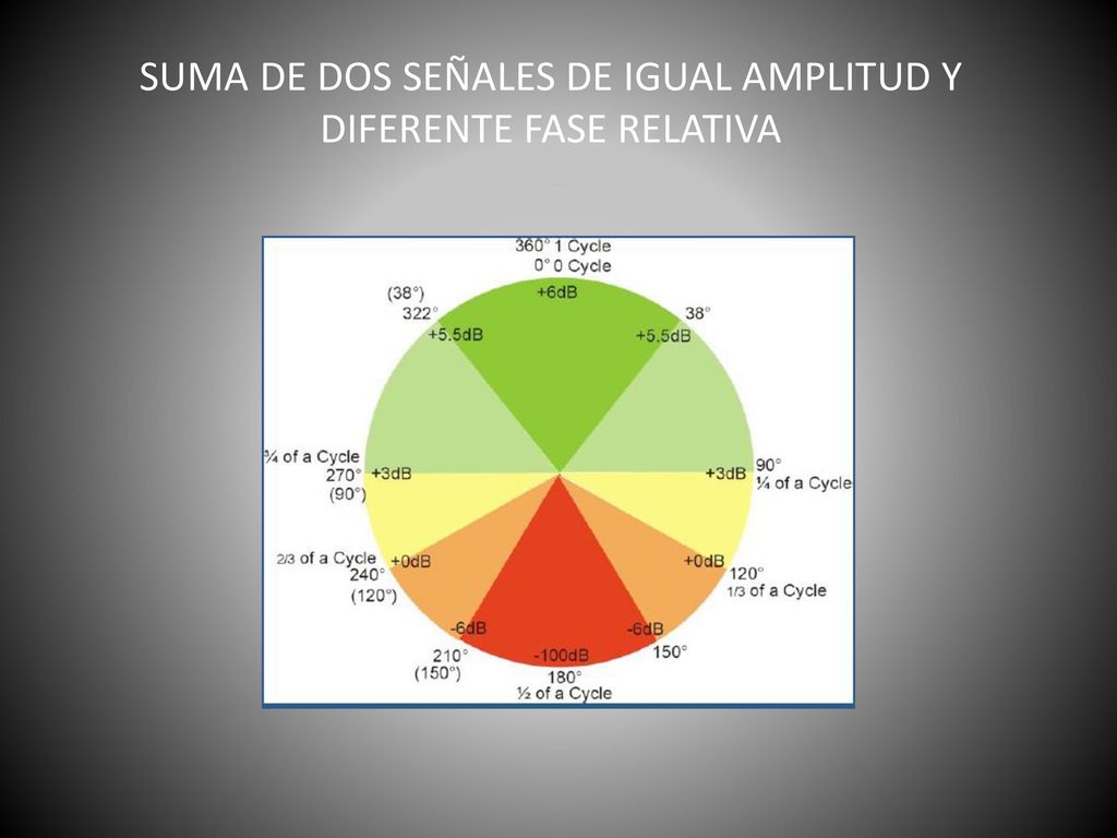 SUMA DE DOS SEÑALES DE IGUAL AMPLITUD Y DIFERENTE FASE RELATIVA