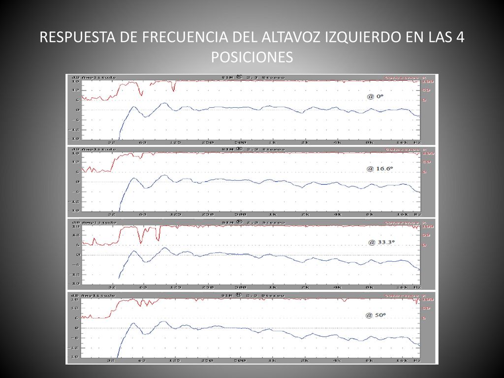 RESPUESTA DE FRECUENCIA DEL ALTAVOZ IZQUIERDO EN LAS 4 POSICIONES