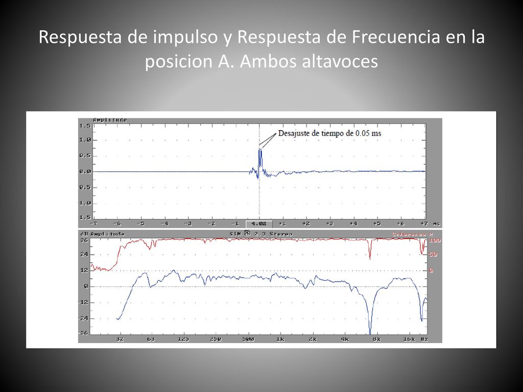 Respuesta de impulso y Respuesta de Frecuencia en la posicion A