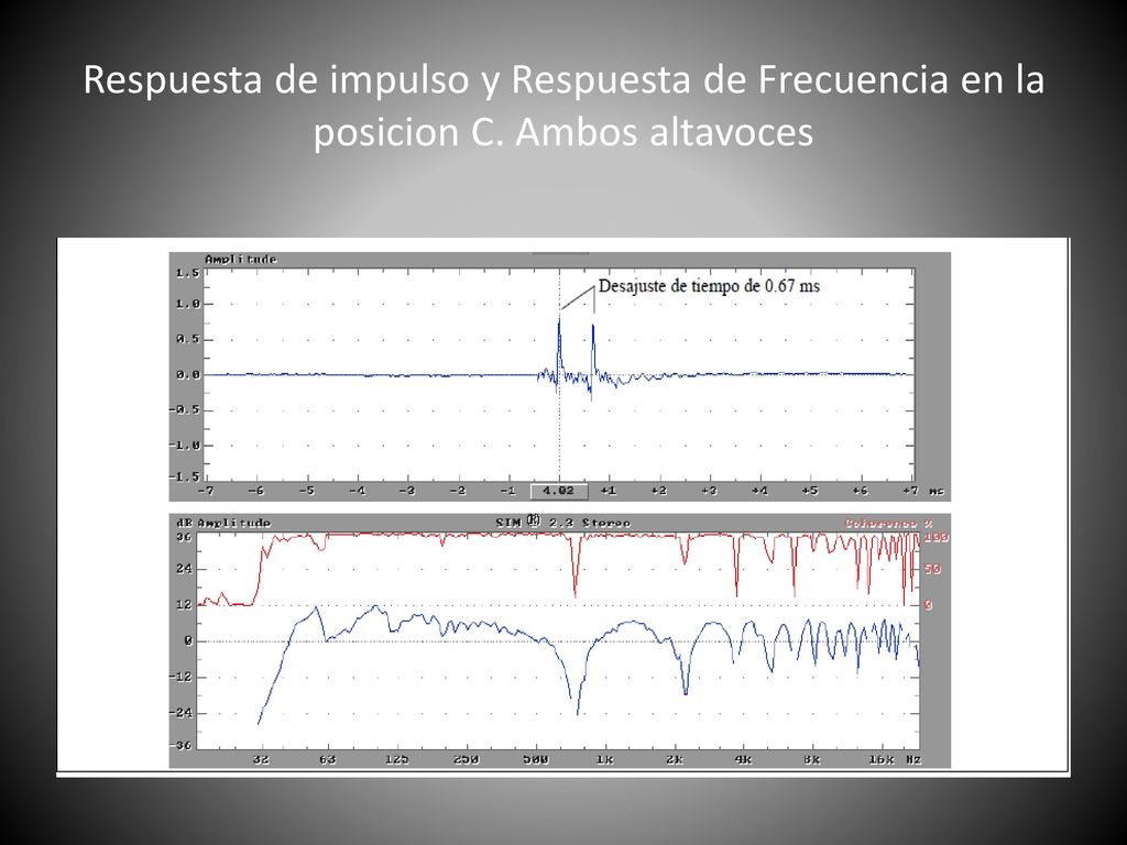 Respuesta de impulso y Respuesta de Frecuencia en la posicion C