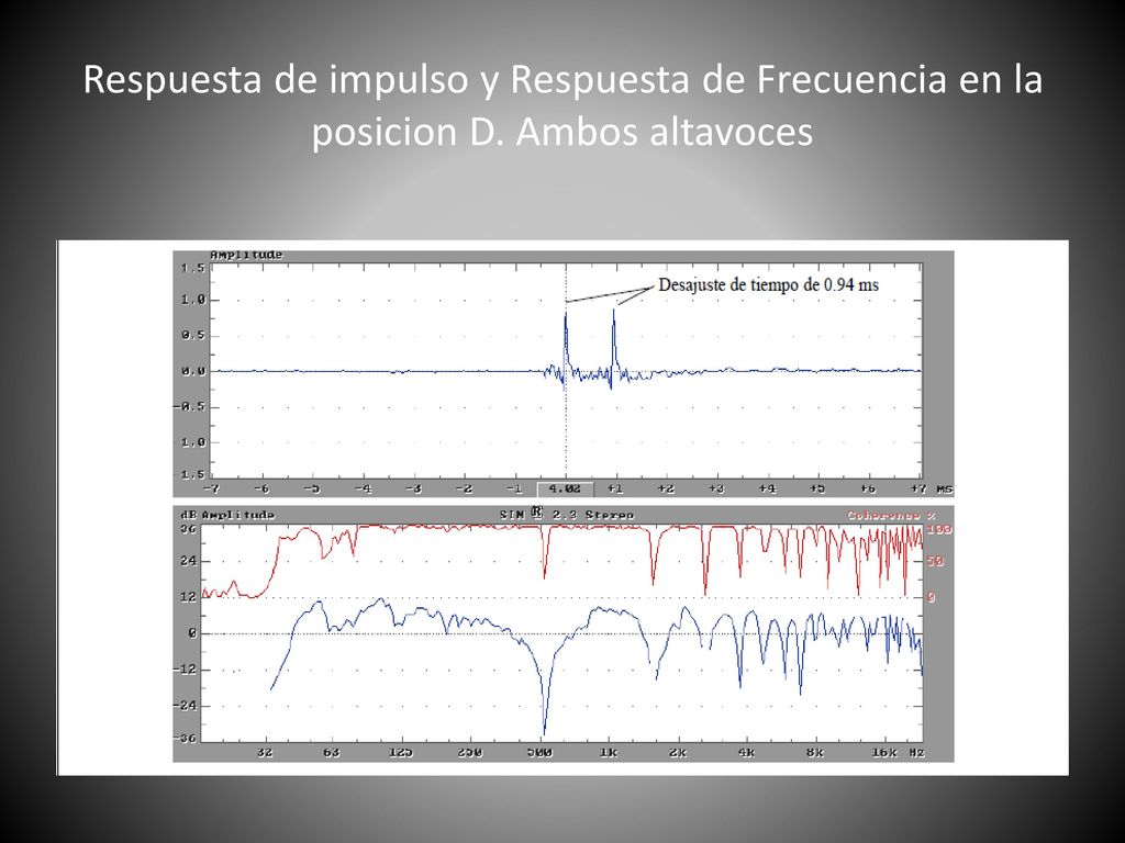 Respuesta de impulso y Respuesta de Frecuencia en la posicion D