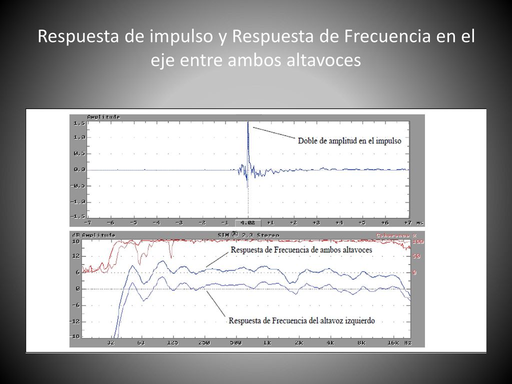Respuesta de impulso y Respuesta de Frecuencia en el eje entre ambos altavoces