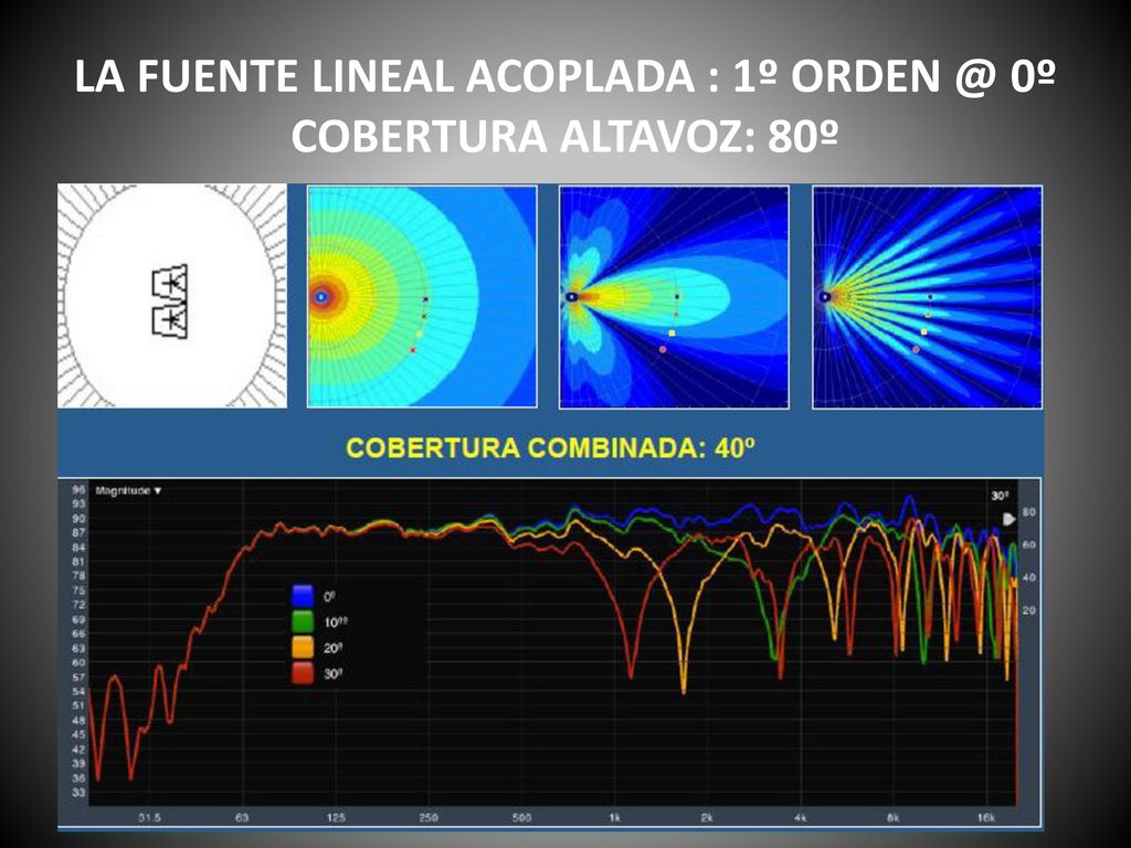 LA FUENTE LINEAL ACOPLADA : 1º 0º COBERTURA ALTAVOZ: 80º