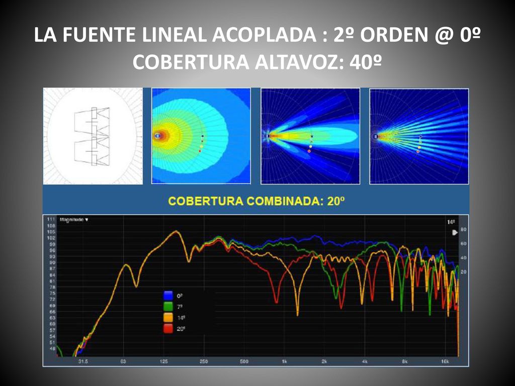 LA FUENTE LINEAL ACOPLADA : 2º 0º COBERTURA ALTAVOZ: 40º