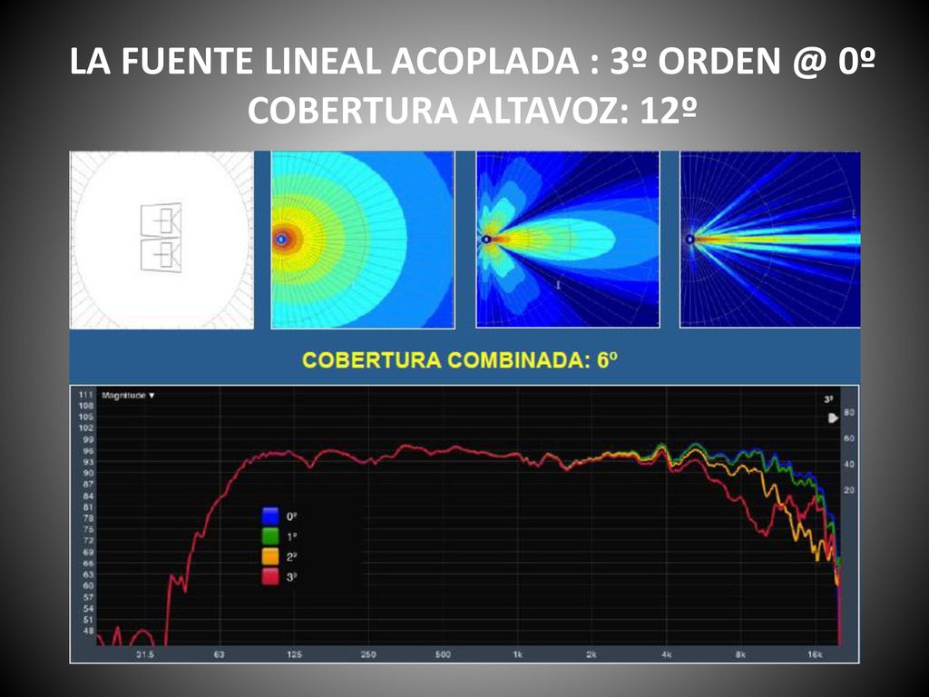 LA FUENTE LINEAL ACOPLADA : 3º 0º COBERTURA ALTAVOZ: 12º