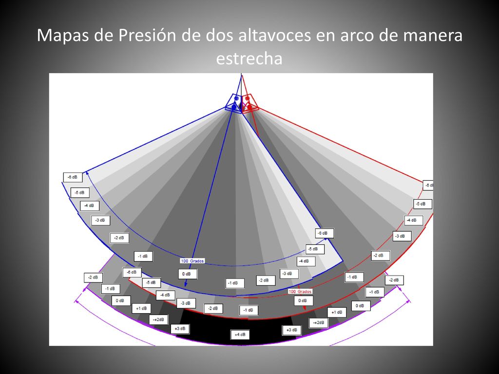 Mapas de Presión de dos altavoces en arco de manera estrecha