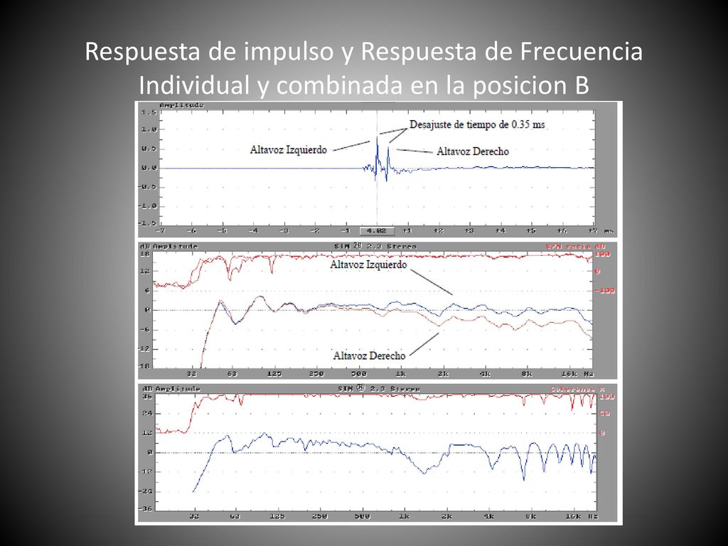 Respuesta de impulso y Respuesta de Frecuencia Individual y combinada en la posicion B