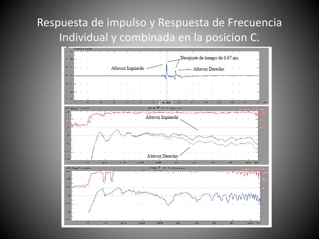 Respuesta de impulso y Respuesta de Frecuencia Individual y combinada en la posicion C.
