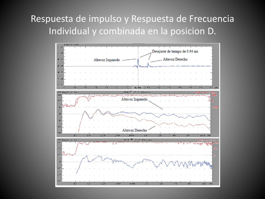 Respuesta de impulso y Respuesta de Frecuencia Individual y combinada en la posicion D.