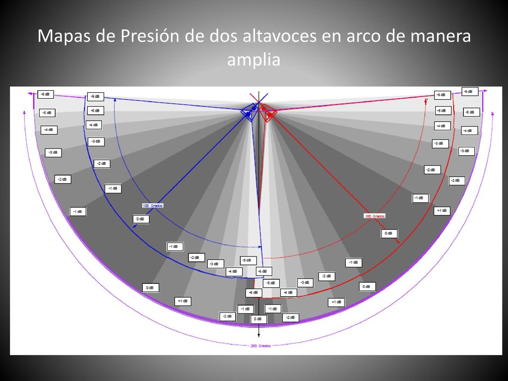 Mapas de Presión de dos altavoces en arco de manera amplia