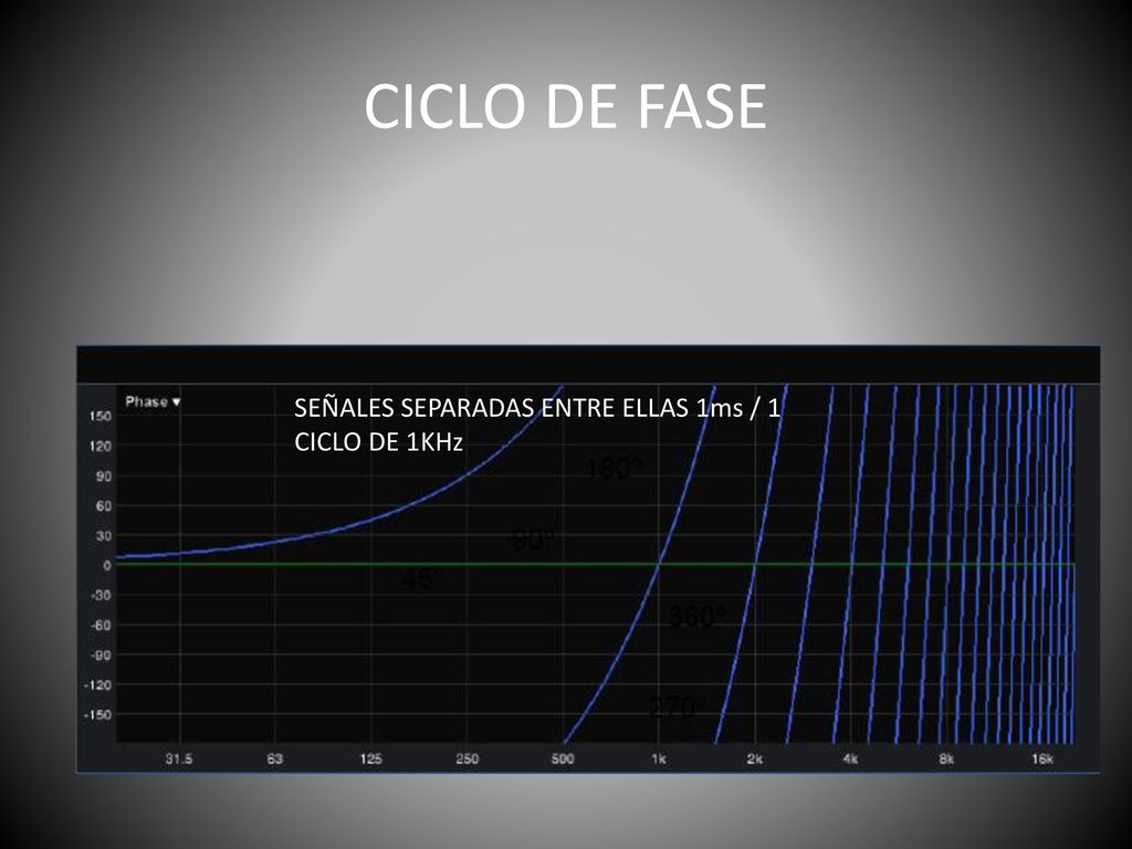 CICLO DE FASE SEÑALES SEPARADAS ENTRE ELLAS 1ms / 1 CICLO DE 1KHz