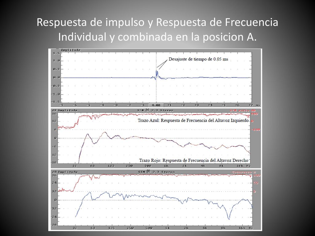 Respuesta de impulso y Respuesta de Frecuencia Individual y combinada en la posicion A.