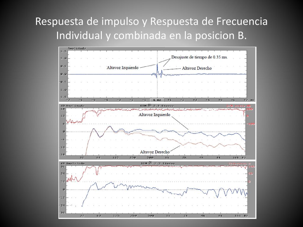 Respuesta de impulso y Respuesta de Frecuencia Individual y combinada en la posicion B.
