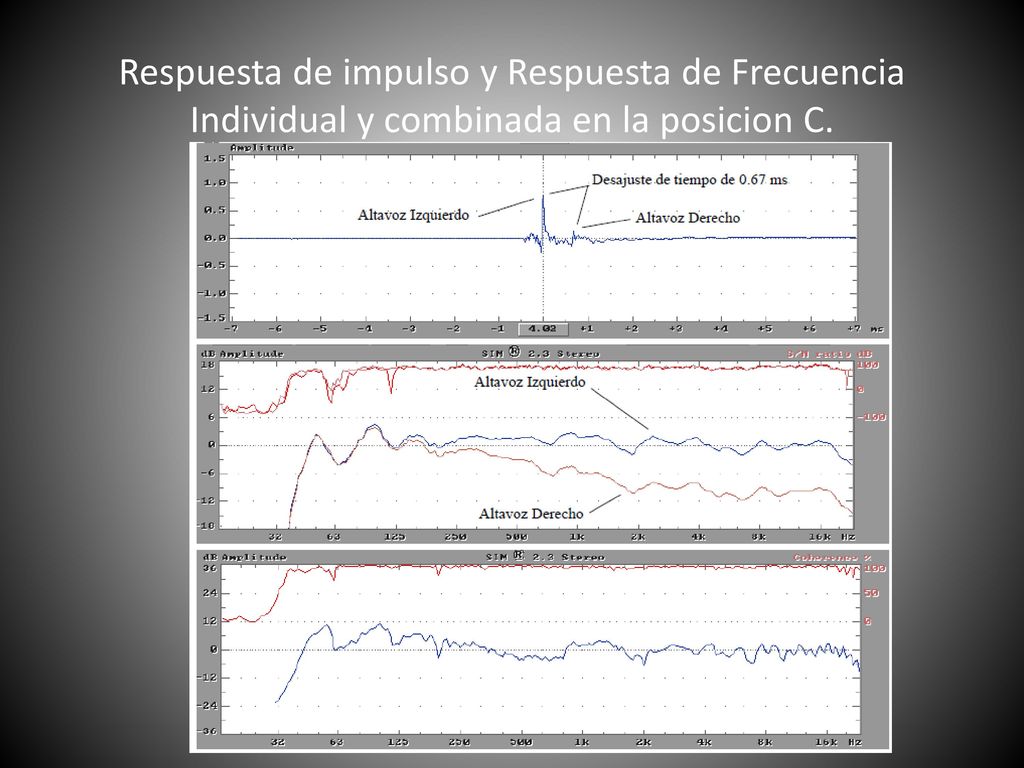 Respuesta de impulso y Respuesta de Frecuencia Individual y combinada en la posicion C.