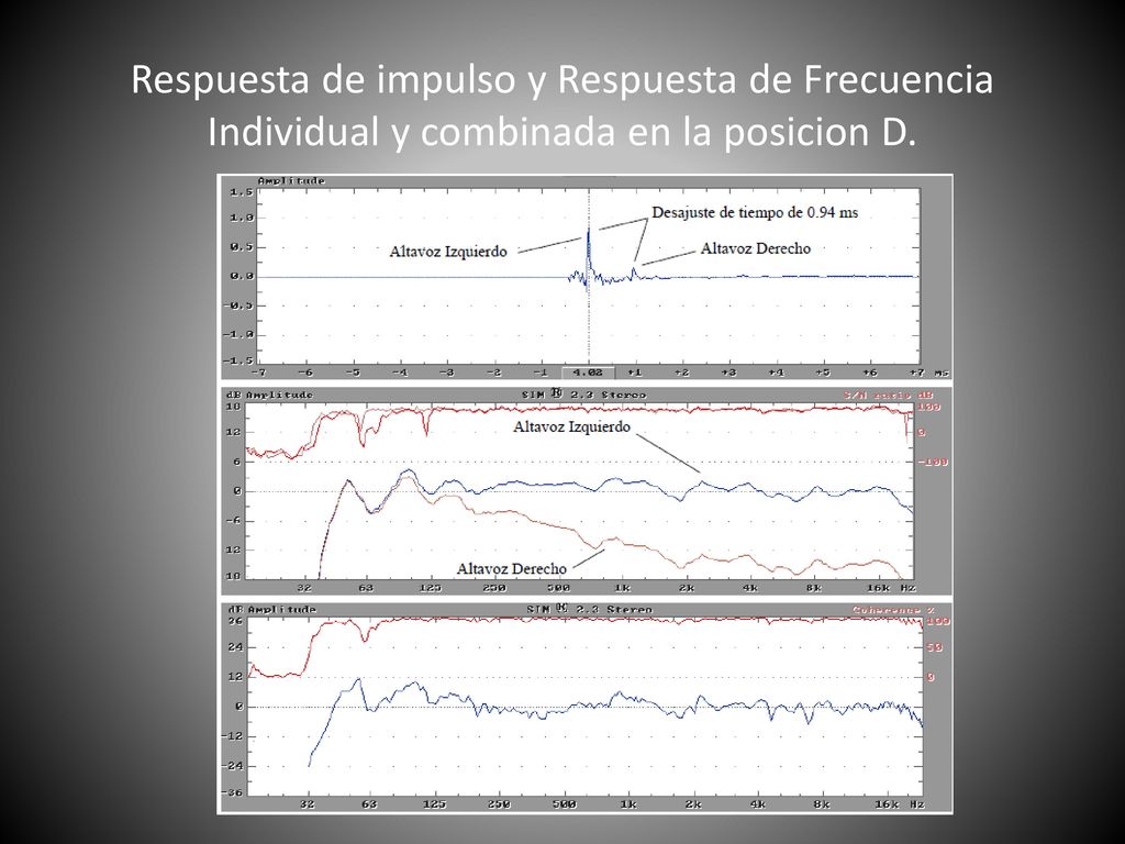 Respuesta de impulso y Respuesta de Frecuencia Individual y combinada en la posicion D.