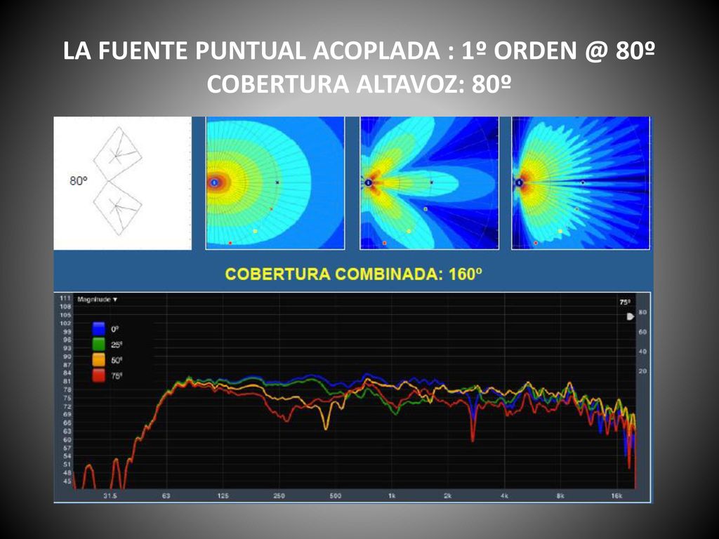 LA FUENTE PUNTUAL ACOPLADA : 1º 80º COBERTURA ALTAVOZ: 80º