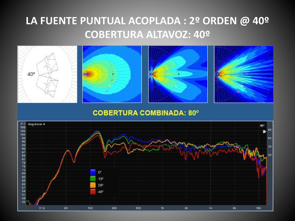 LA FUENTE PUNTUAL ACOPLADA : 2º 40º COBERTURA ALTAVOZ: 40º