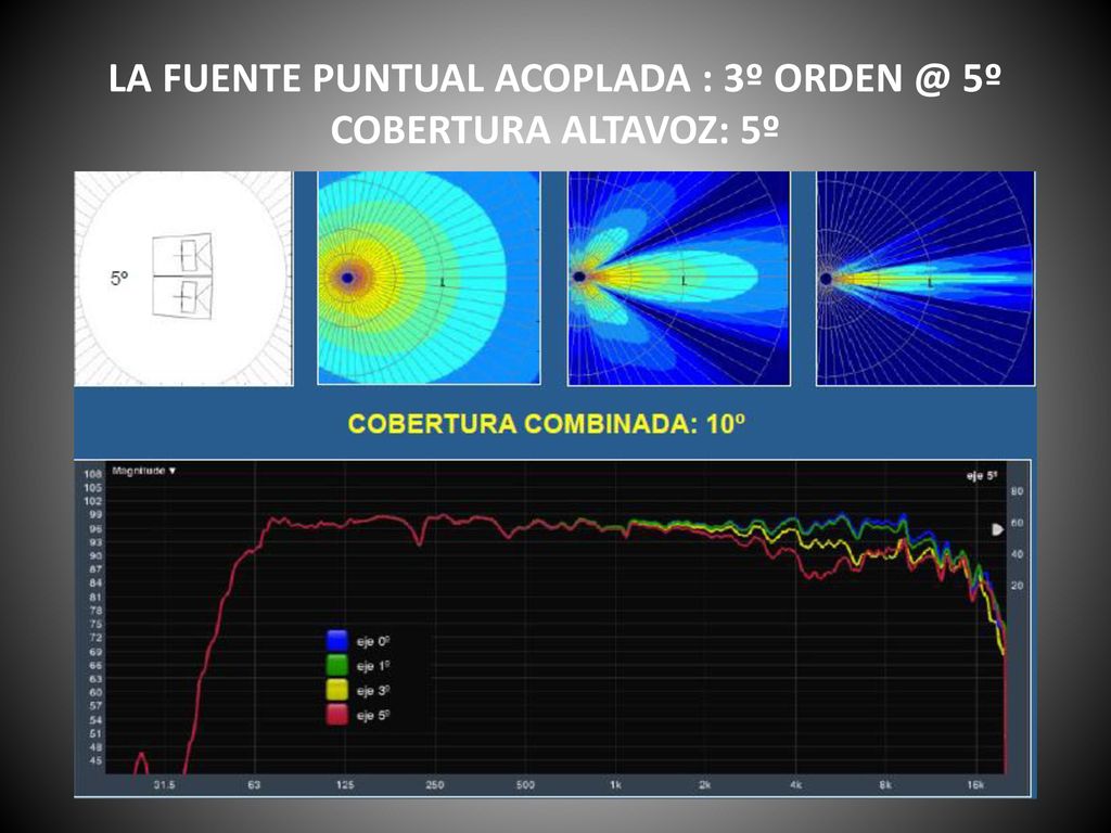 LA FUENTE PUNTUAL ACOPLADA : 3º 5º COBERTURA ALTAVOZ: 5º