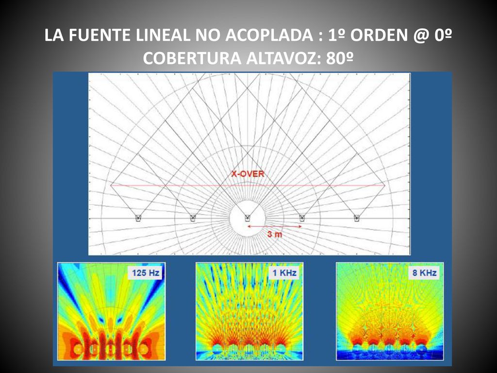 LA FUENTE LINEAL NO ACOPLADA : 1º 0º COBERTURA ALTAVOZ: 80º