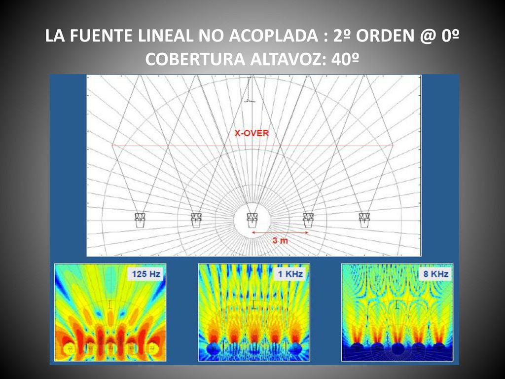 LA FUENTE LINEAL NO ACOPLADA : 2º 0º COBERTURA ALTAVOZ: 40º