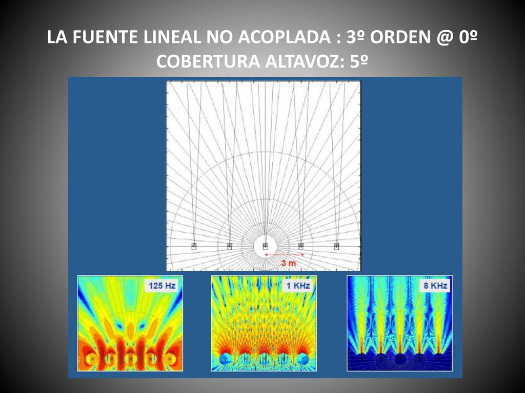 LA FUENTE LINEAL NO ACOPLADA : 3º 0º COBERTURA ALTAVOZ: 5º