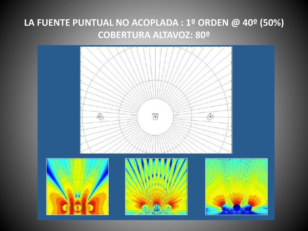LA FUENTE PUNTUAL NO ACOPLADA : 1º 40º (50%) COBERTURA ALTAVOZ: 80º