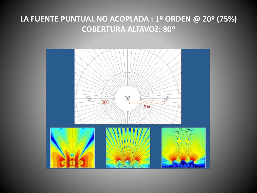 LA FUENTE PUNTUAL NO ACOPLADA : 1º 20º (75%) COBERTURA ALTAVOZ: 80º