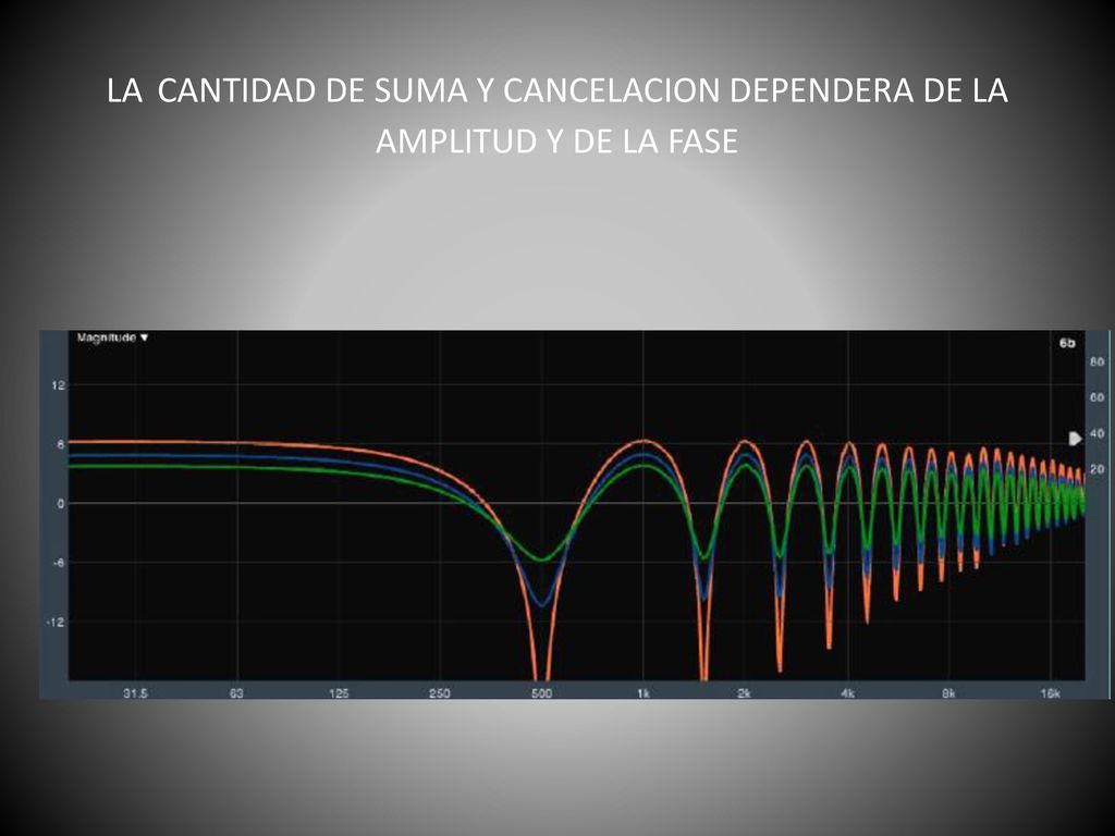 LA CANTIDAD DE SUMA Y CANCELACION DEPENDERA DE LA AMPLITUD Y DE LA FASE