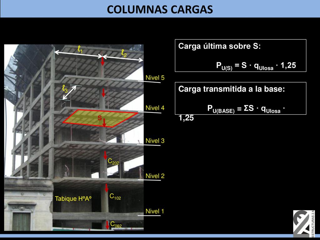 COLUMNAS CARGAS Carga última sobre S: ℓ1 ℓ2 PU(S) = S · qUlosa · 1,25