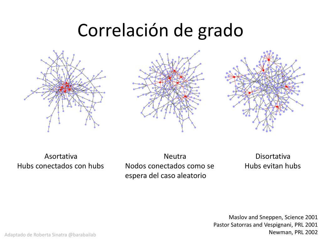 Correlación de grado Asortativa Hubs conectados con hubs Neutra