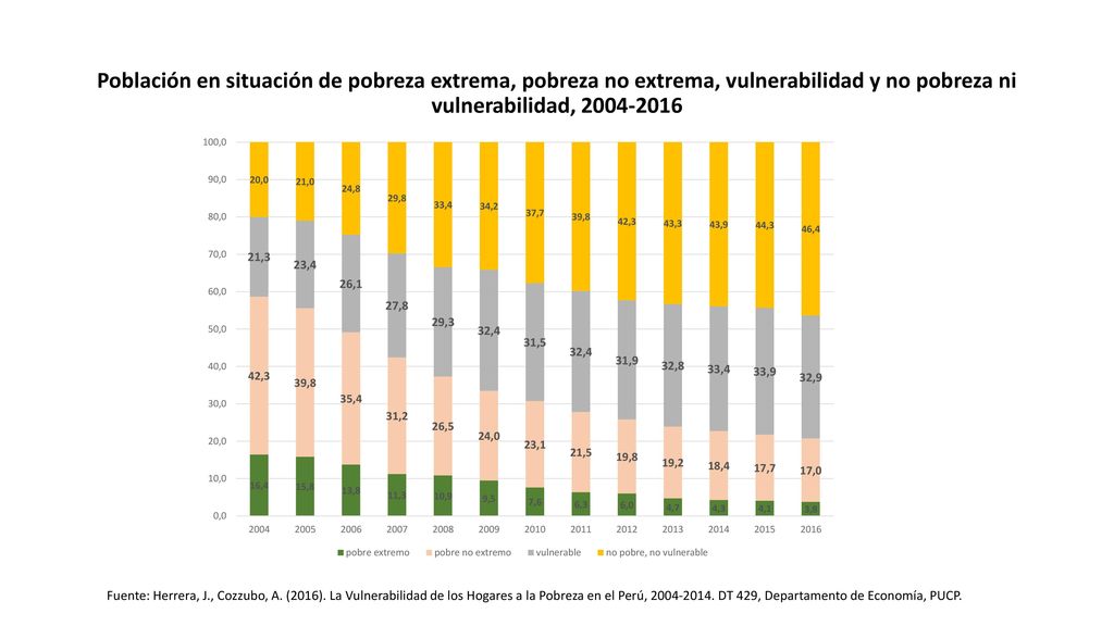 Población en situación de pobreza extrema, pobreza no extrema, vulnerabilidad y no pobreza ni vulnerabilidad,