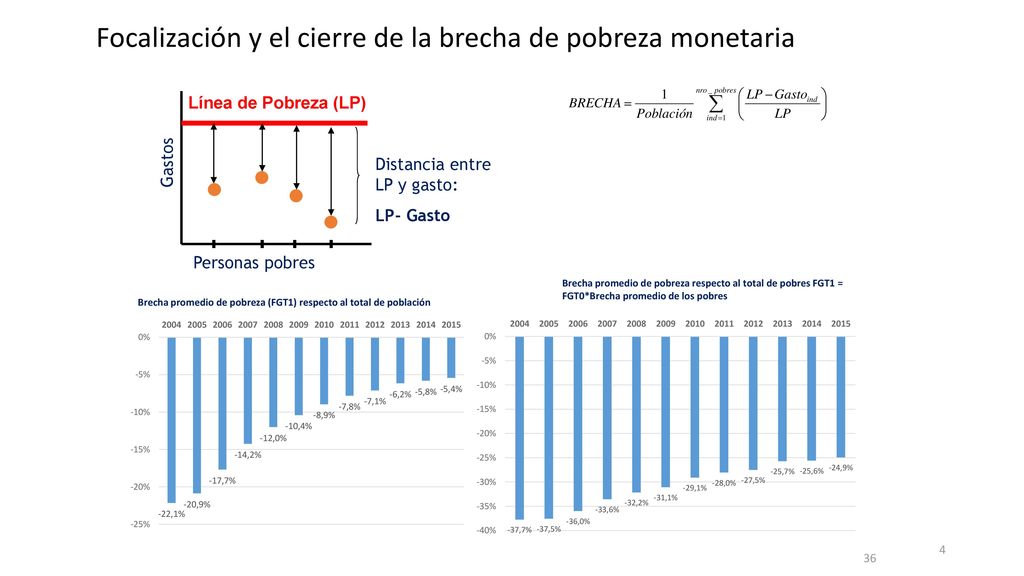 Focalización y el cierre de la brecha de pobreza monetaria