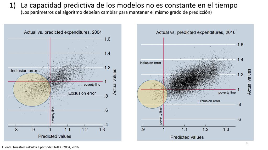 La capacidad predictiva de los modelos no es constante en el tiempo (Los parámetros del algoritmo debeían cambiar para mantener el mismo grado de predicción)