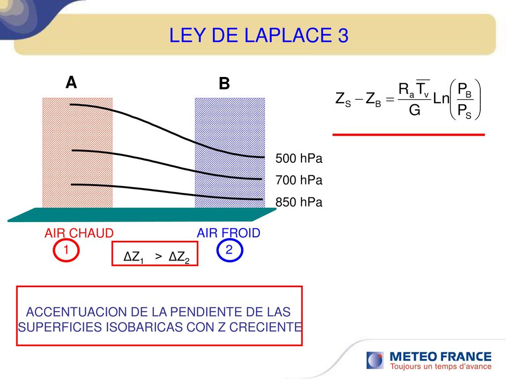LEY DE LAPLACE 3 A B AIR FROID AIR CHAUD 1 2 ΔZ1 > ΔZ2 500 hPa