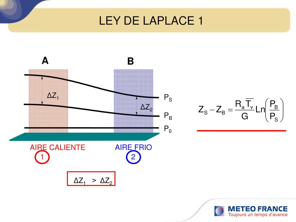 LEY DE LAPLACE 1 A B ΔZ1 AIRE FRIO AIRE CALIENTE 1 2 ΔZ2 PS PB P0
