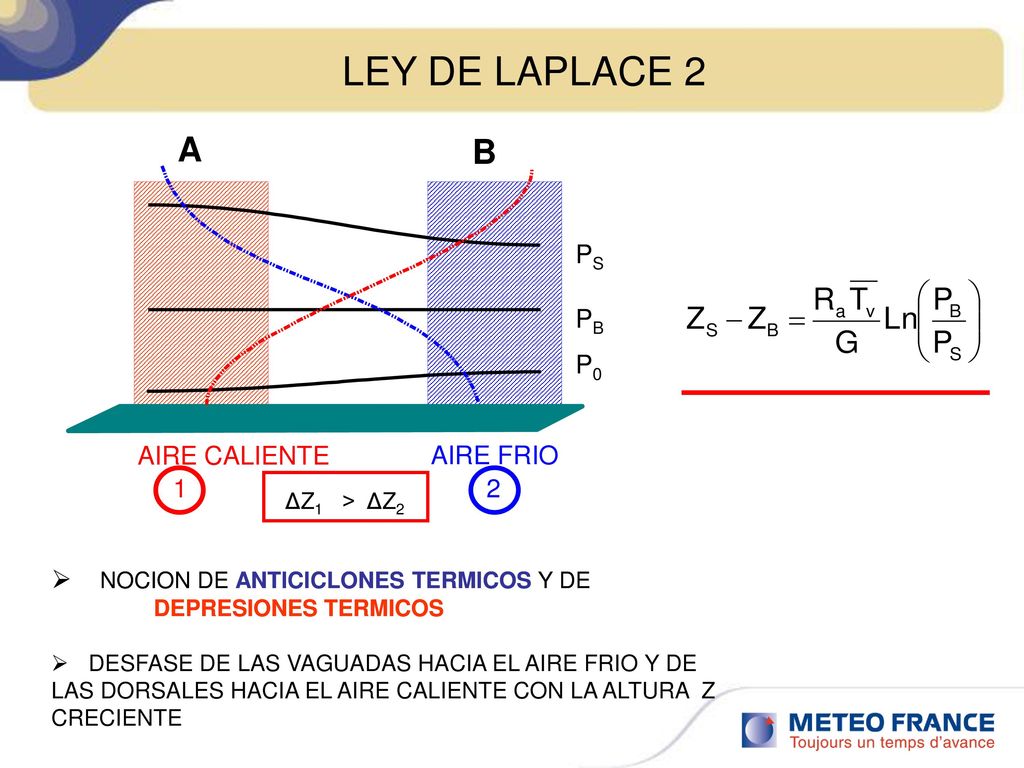 LEY DE LAPLACE 2 A B AIRE FRIO AIRE CALIENTE 1 2 PS PB P0
