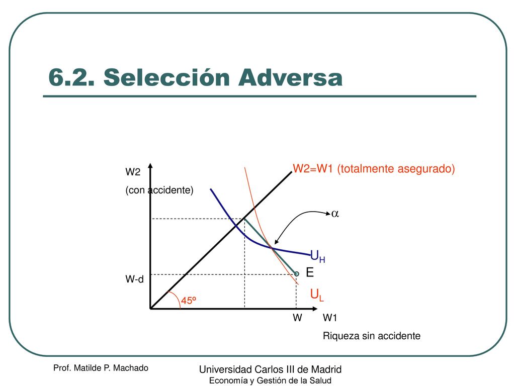 6.2. Selección Adversa a UH E UL W2=W1 (totalmente asegurado) W2