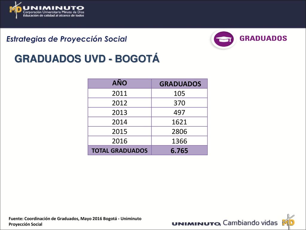 GRADUADOS UVD - BOGOTÁ Estrategias de Proyección Social AÑO GRADUADOS