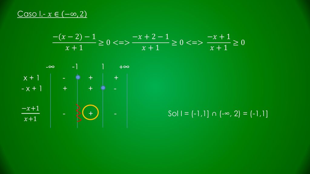 Caso I.- 𝑥∈ −∞,2 −(𝑥−2)−1 𝑥+1 ≥0<=> −𝑥+2−1 𝑥+1 ≥0<=> −𝑥+1 𝑥+1 ≥0