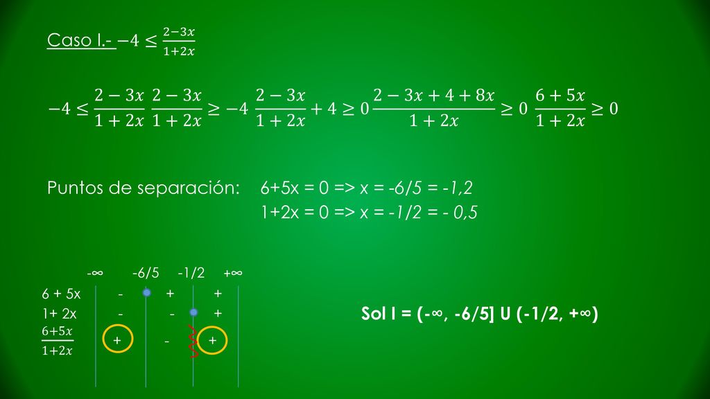 Caso I.- −4≤ 2−3𝑥 1+2𝑥 −4≤ 2−3𝑥 1+2𝑥 2−3𝑥 1+2𝑥 ≥−4 2−3𝑥 1+2𝑥 +4≥0 2−3𝑥+4+8𝑥 1+2𝑥 ≥0 6+5𝑥 1+2𝑥 ≥0.