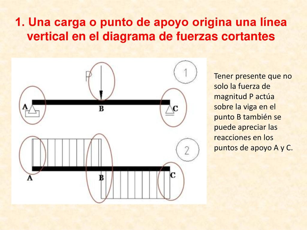 1. Una carga o punto de apoyo origina una línea vertical en el diagrama de fuerzas cortantes
