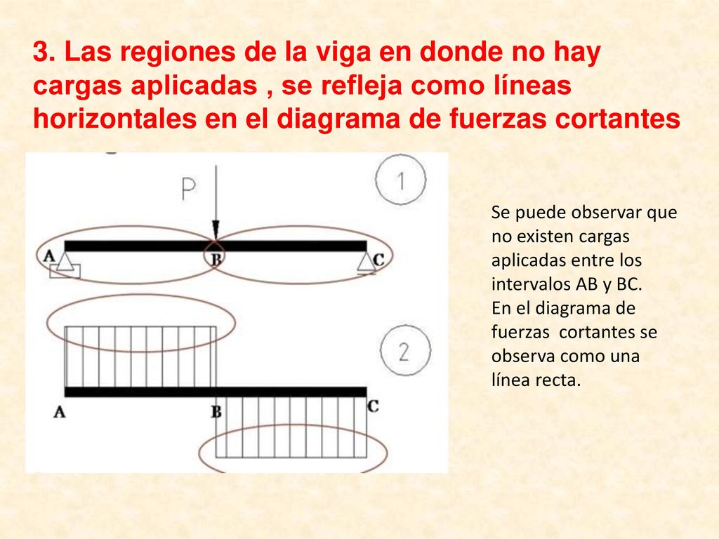 3. Las regiones de la viga en donde no hay cargas aplicadas , se refleja como líneas horizontales en el diagrama de fuerzas cortantes