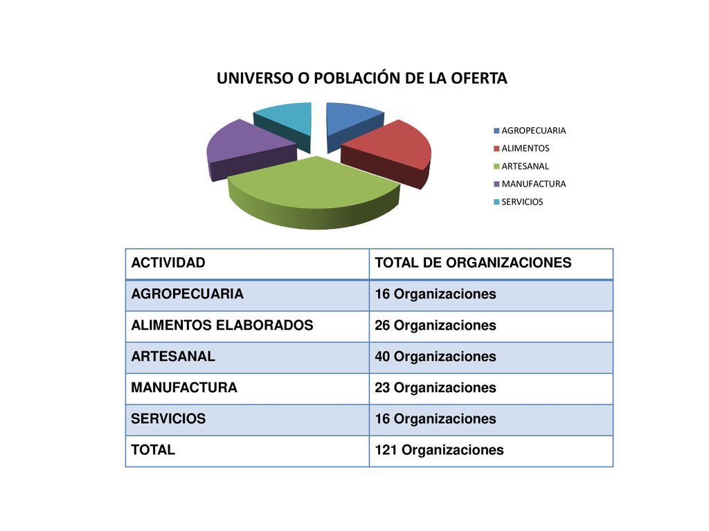 ACTIVIDAD TOTAL DE ORGANIZACIONES. AGROPECUARIA. 16 Organizaciones. ALIMENTOS ELABORADOS. 26 Organizaciones.