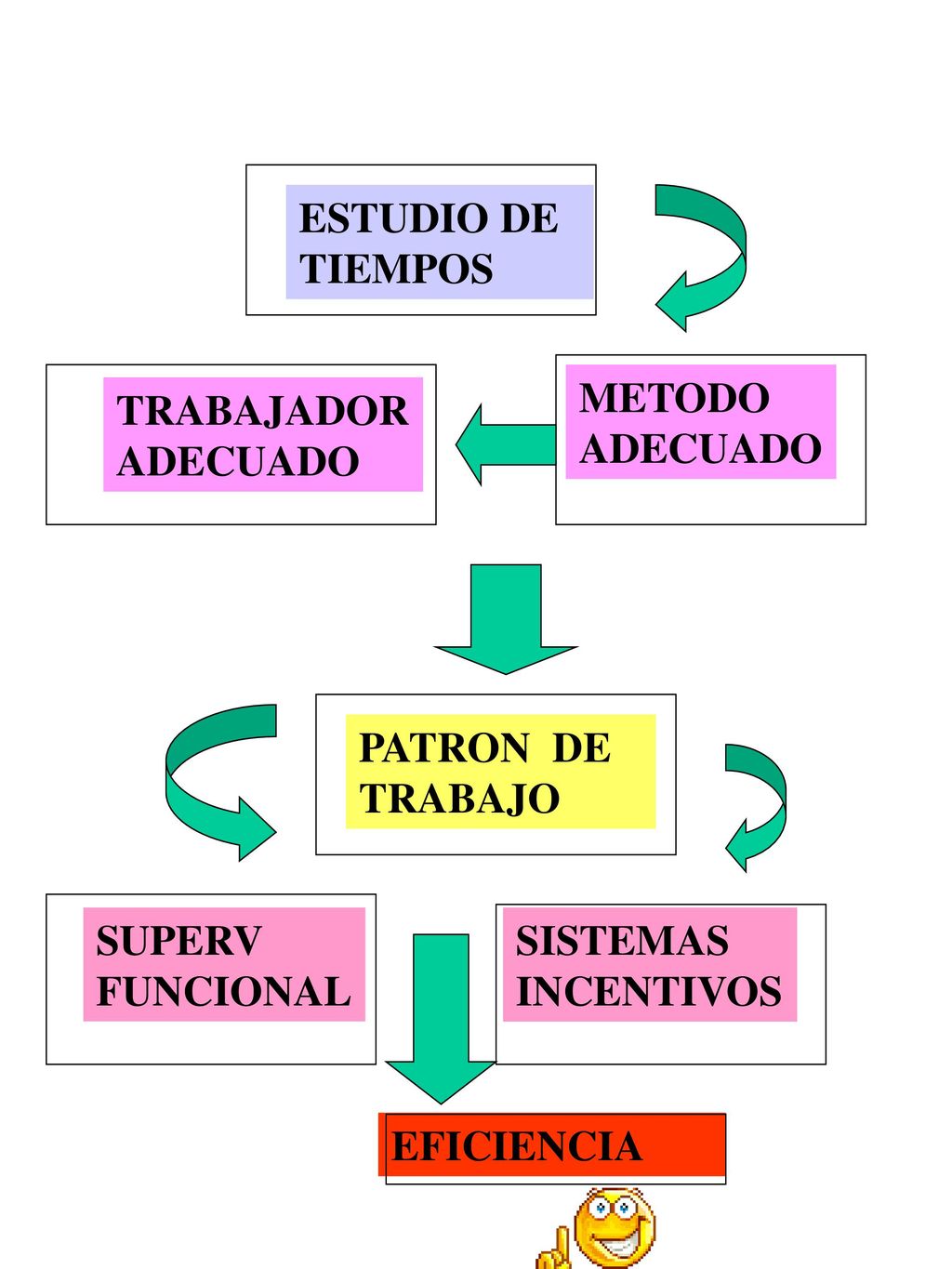 ESTUDIO DE TIEMPOS METODO. ADECUADO. TRABAJADOR. ADECUADO. PATRON DE TRABAJO. SUPERV. FUNCIONAL.