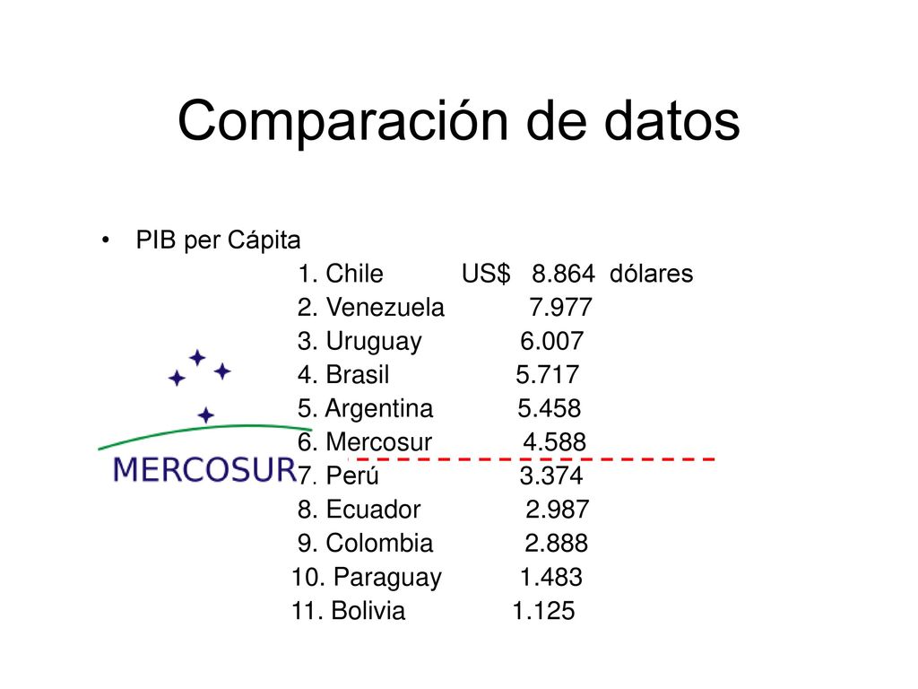 Comparación de datos PIB per Cápita 1. Chile US$ dólares